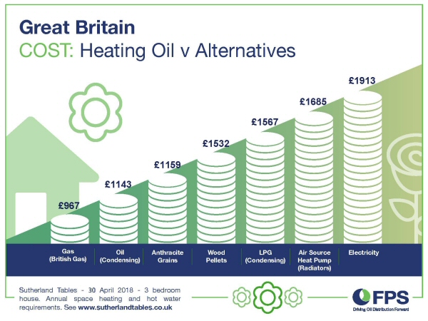 Heating Oil v Alternatives