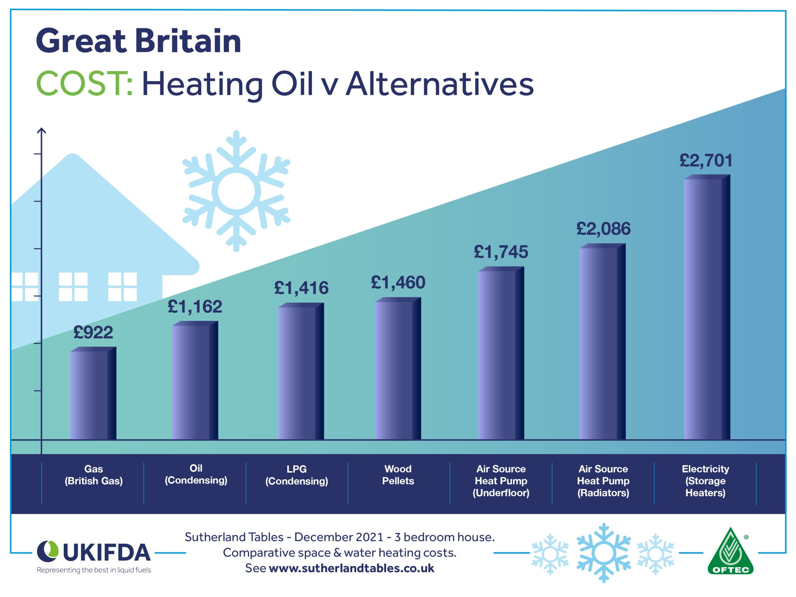 Heating Oil v Alternatives