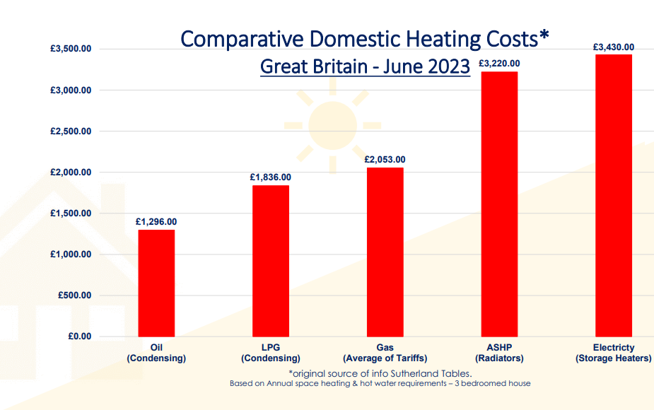 Cost of Heating Your Home – Heating Oil vs Alternatives – Sodbury Fuels