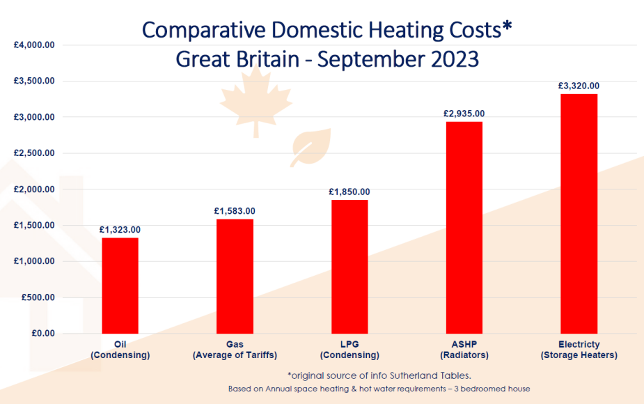 Cost of Heating Your Home – Heating Oil vs Alternatives