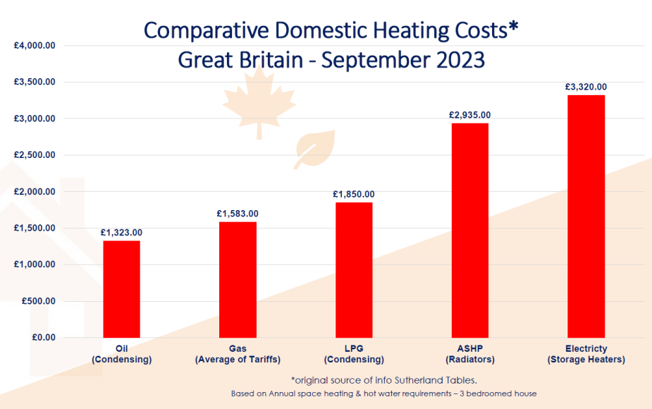 Heating Oil v Alternatives